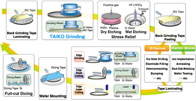 TAIKO製程流程圖