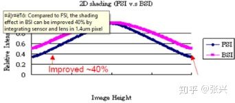 图FSI、BSI对lens shading的影响