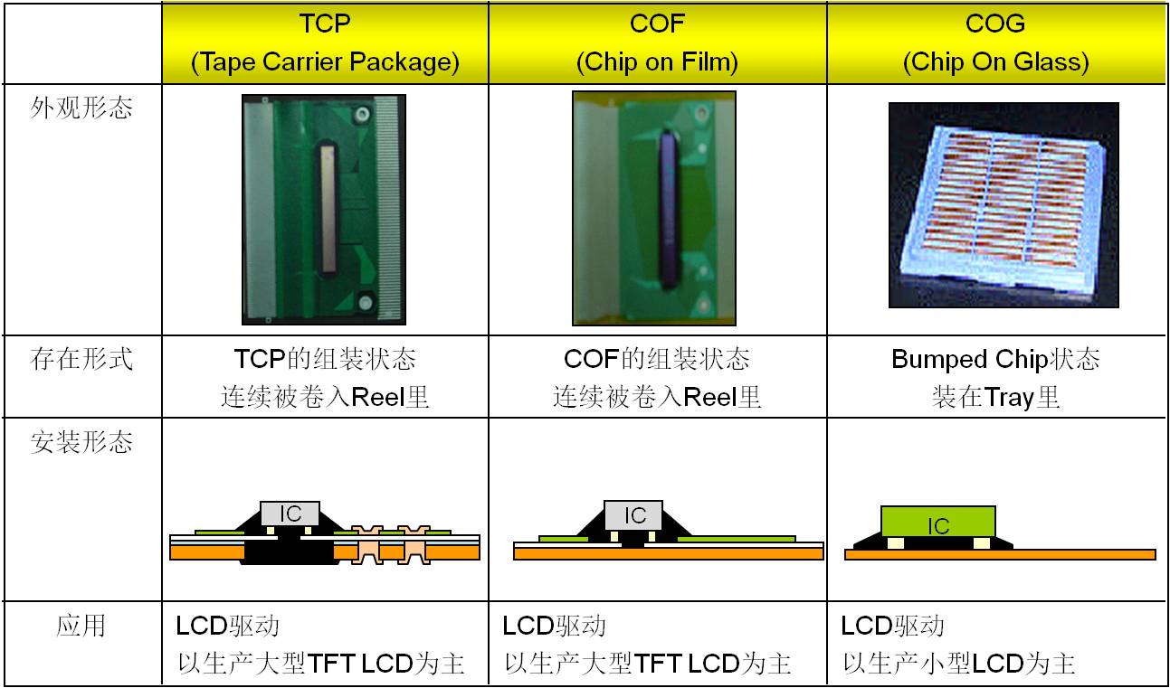 基于novatek方案driver Ic的结构与驱动原理介绍 大大通