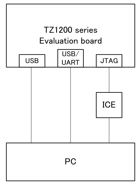 圖 1.1 TZ1200 開發環境方塊圖
