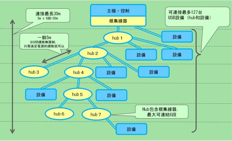 連接的型態