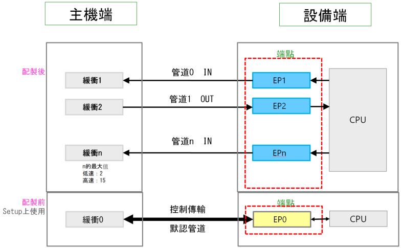 連接處理的流程 (端點與管)