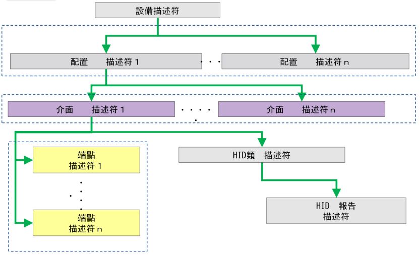 USB 的描述符