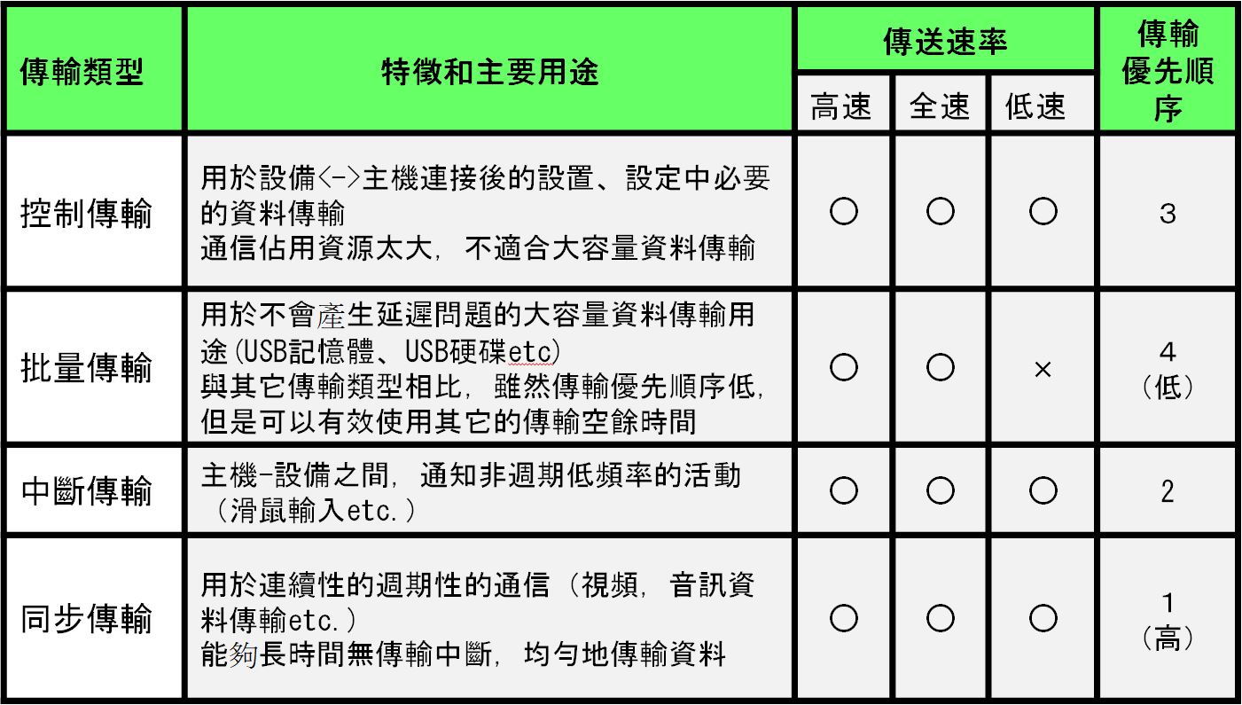 USB 傳輸模式