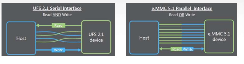 eMMC 與 UFS傳輸方式