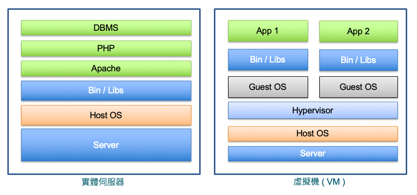 實體伺服器與虛擬機LAMP架構比較