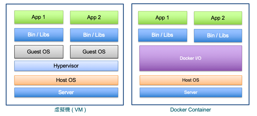 虛擬機與 Docker Container 的應用程式服務器架構比較