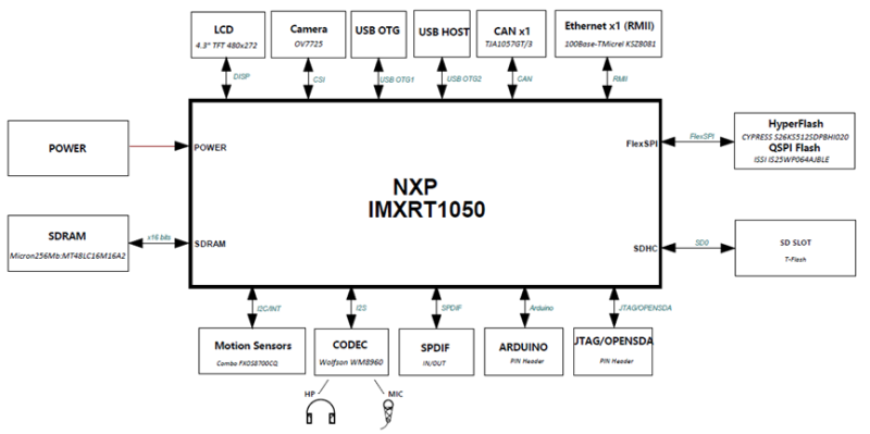 NXP MIMXRT1050EVK與開發軟體簡介 - 大大通(繁體站)