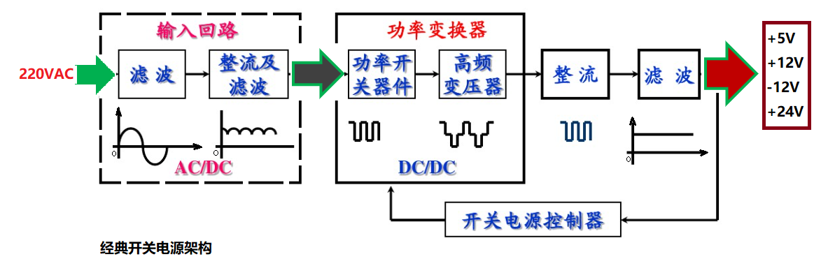 建筑装置