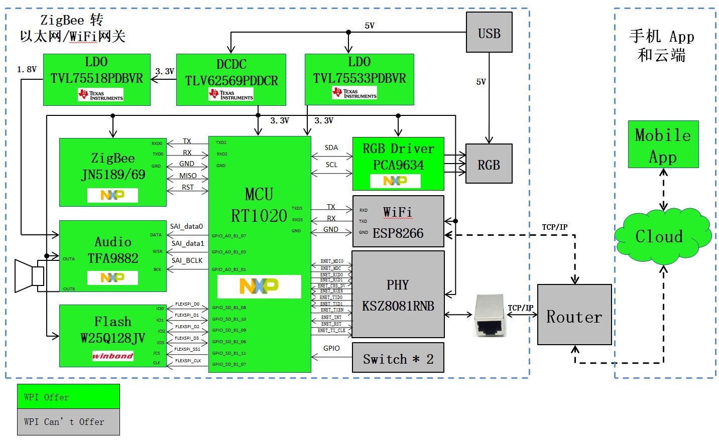 世平集团基于NXP ZigBee 3.0 芯片 JN5169 / JN5189 的网关方案框图