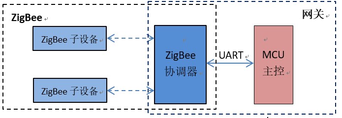 网关 ZigBee 部分结构示意图