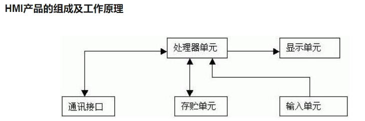 图 7 – HMI 产品的组成及工作原理（数据来源：搜狐）