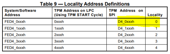 Locality Address Definitions
