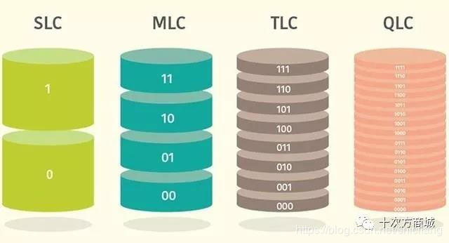 SLC、MLC、TLC和QLC Cell单元