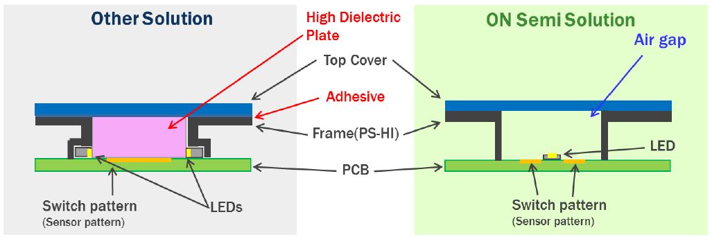 reduce material cost