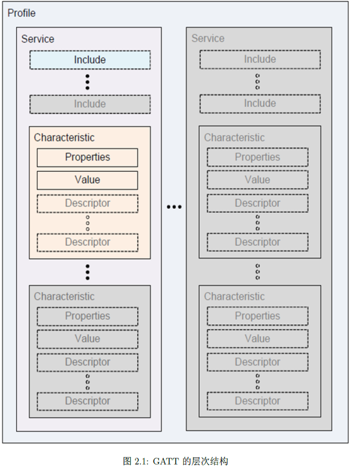 Character value. Gatt description. Character and values.