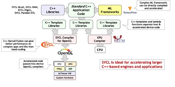 圖四. SYCL提供模板做上層編成並可呼叫到底層低階函式庫