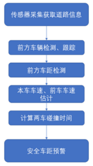 Adas 应用 前方碰撞预警系统 Fcw 大大通