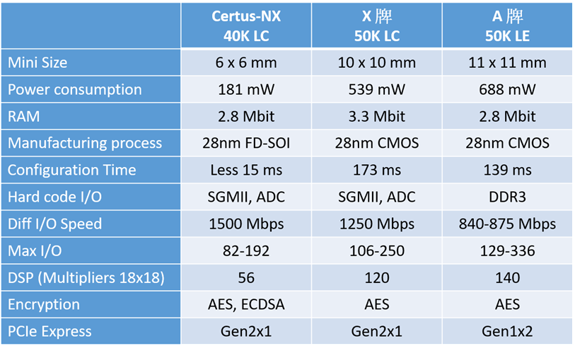 表2. Crosslink-NX系列與其他廠牌規格比較