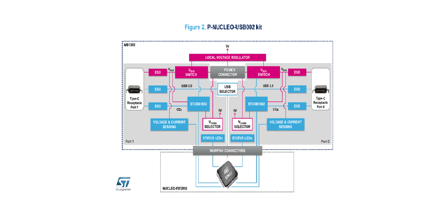 X-CUBE-USB-PD Block Diagram