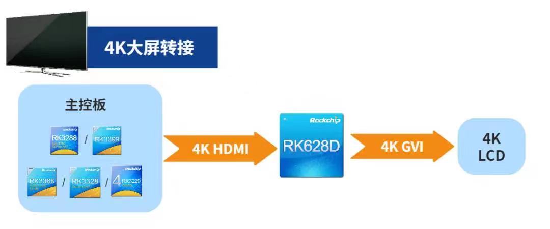 RK628D应用场景二之4K大屏转接产品