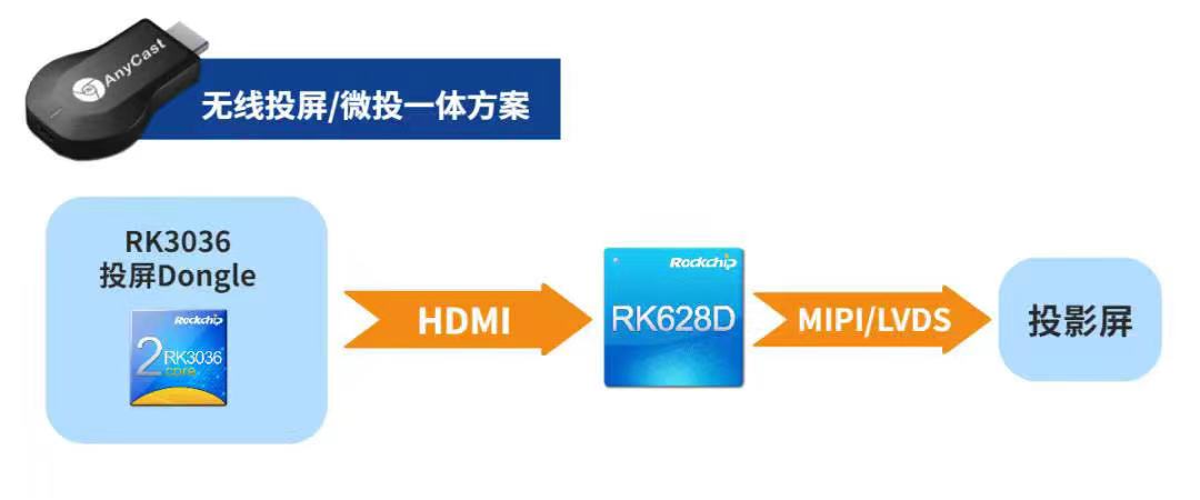 RK628D应用场景四之无线投屏&微投一体方案