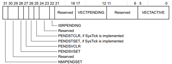 进入 Default ISR 或复位如何分析来源 - 大大通(简体站)