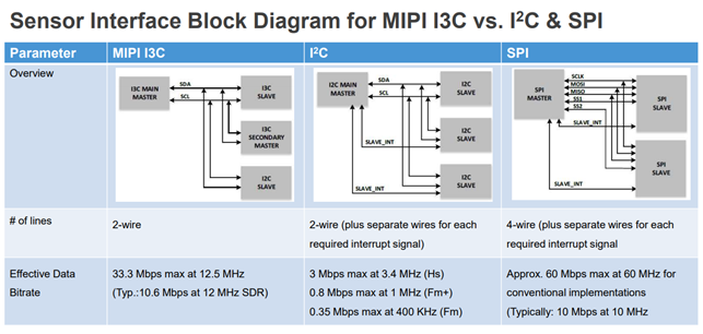跟我一起读 I3C - 大大通(简体站)