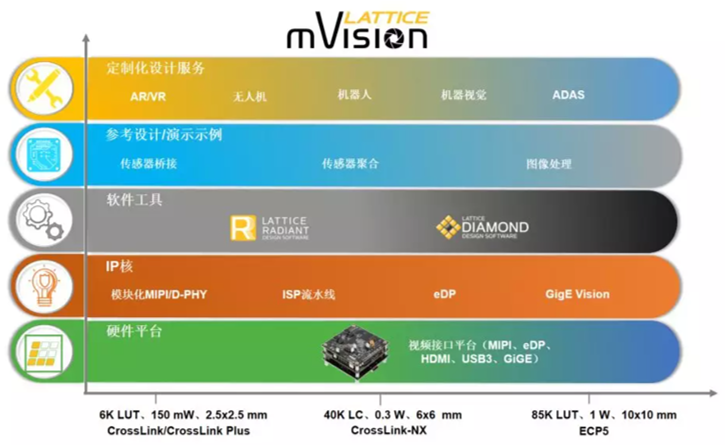 圖2. Lattice mVision Roadmap