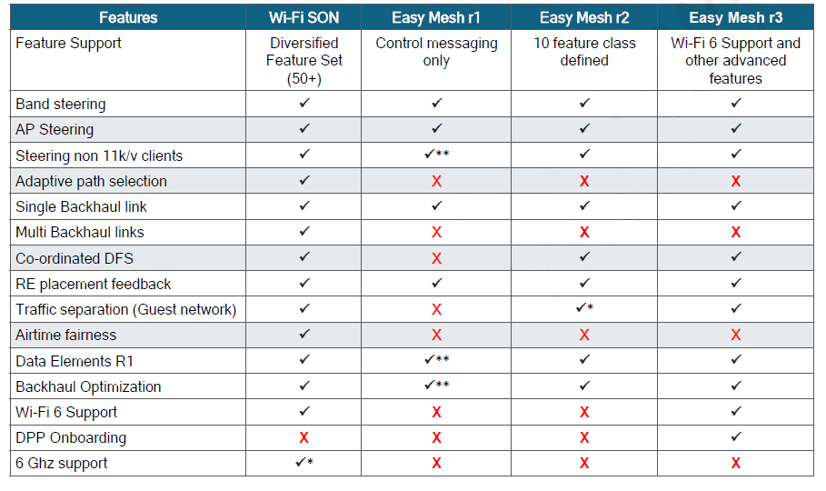 Compare Wi-Fi SON and Ezmesh