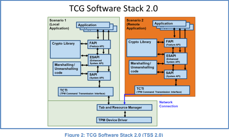 TCG Software Stack 2.0