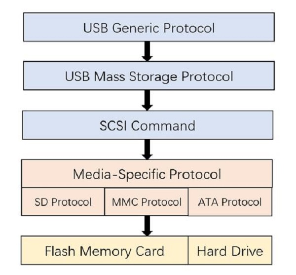 USB Mass Storage 类介绍 大大通(简体站)