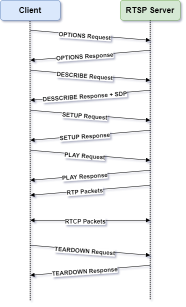 RTSP connection flow