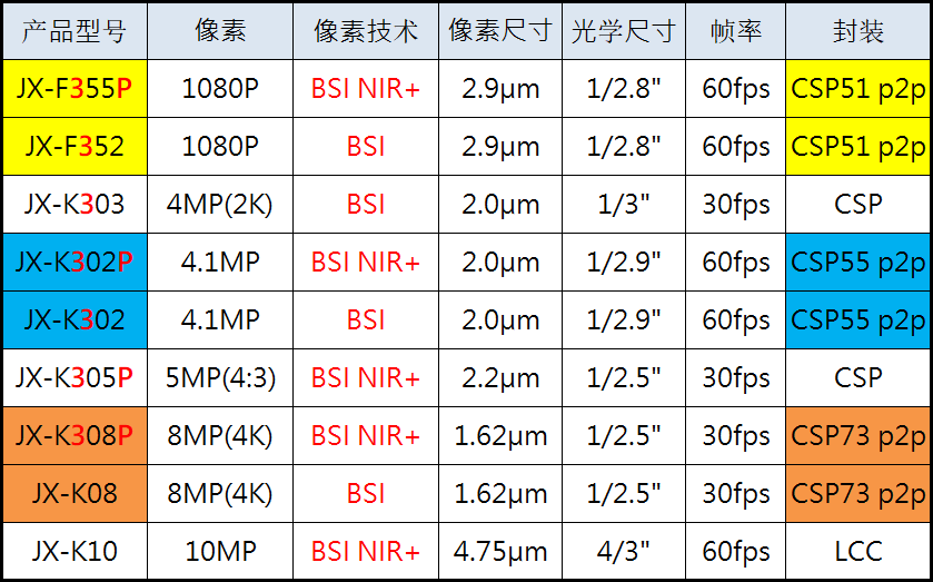 BSI NIR+ 系列：3xxP 超星光级  BSI 系列：3xx 星光级