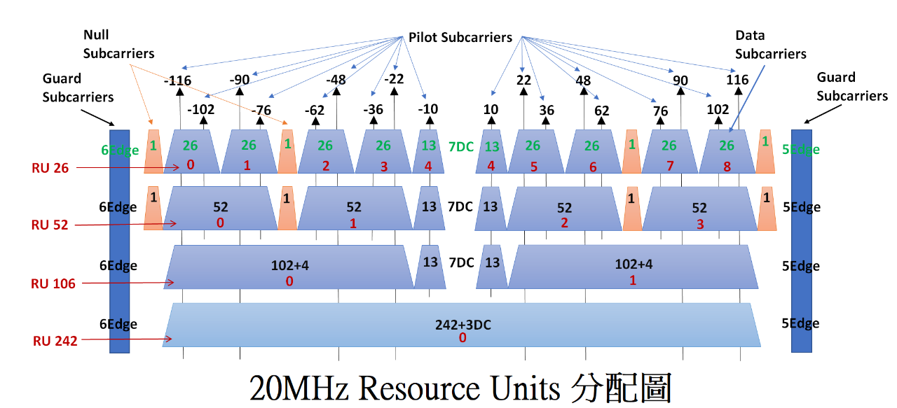 (圖二)20MHz Resource Unit分配圖