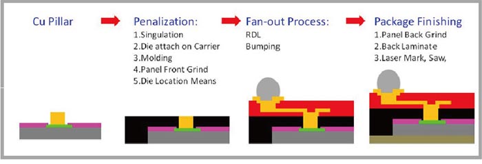 Fan-Out WLP技術製造流程