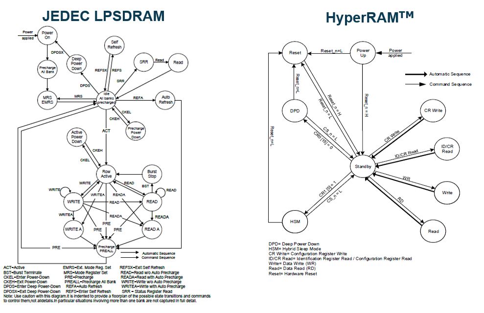 圖 3 LPSDR 和 HyperRAM™ 之間的狀態流動差異