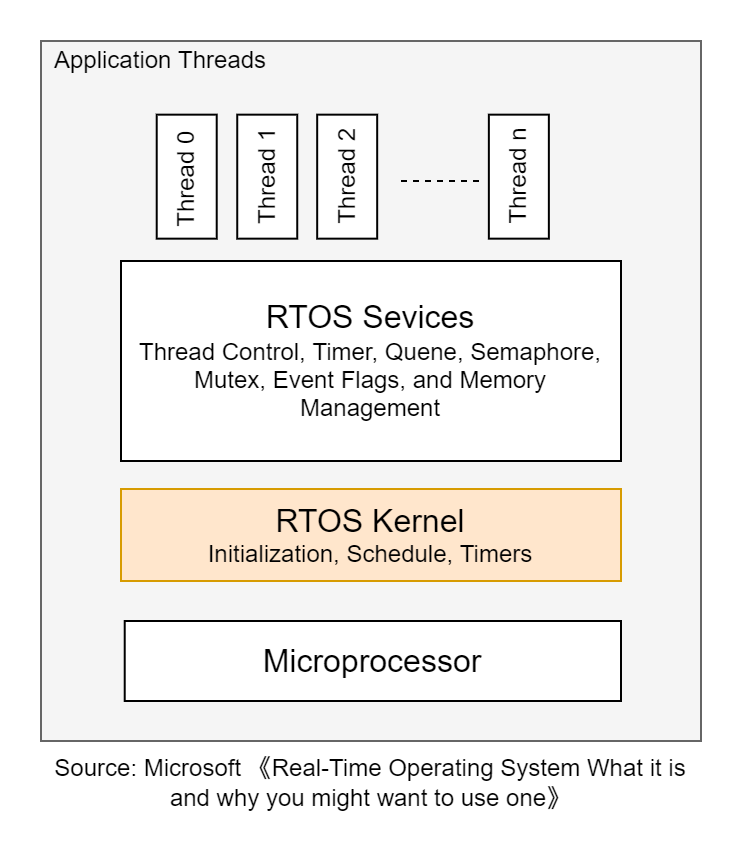rtos