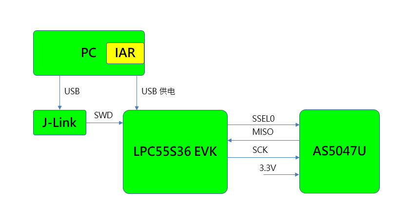 ?? LPC55S36 ?? SPI ?????? AS5047U ??? pic