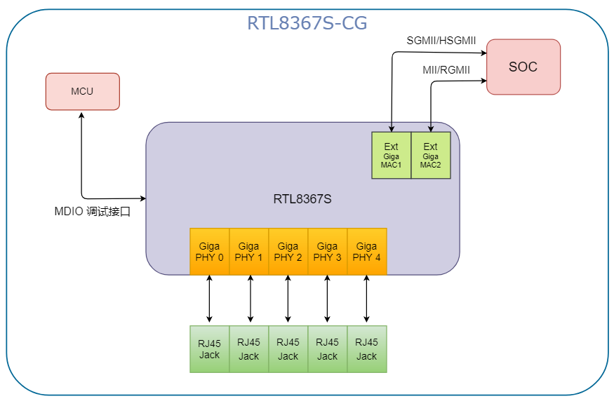 RTL8367S-CG 系統框圖