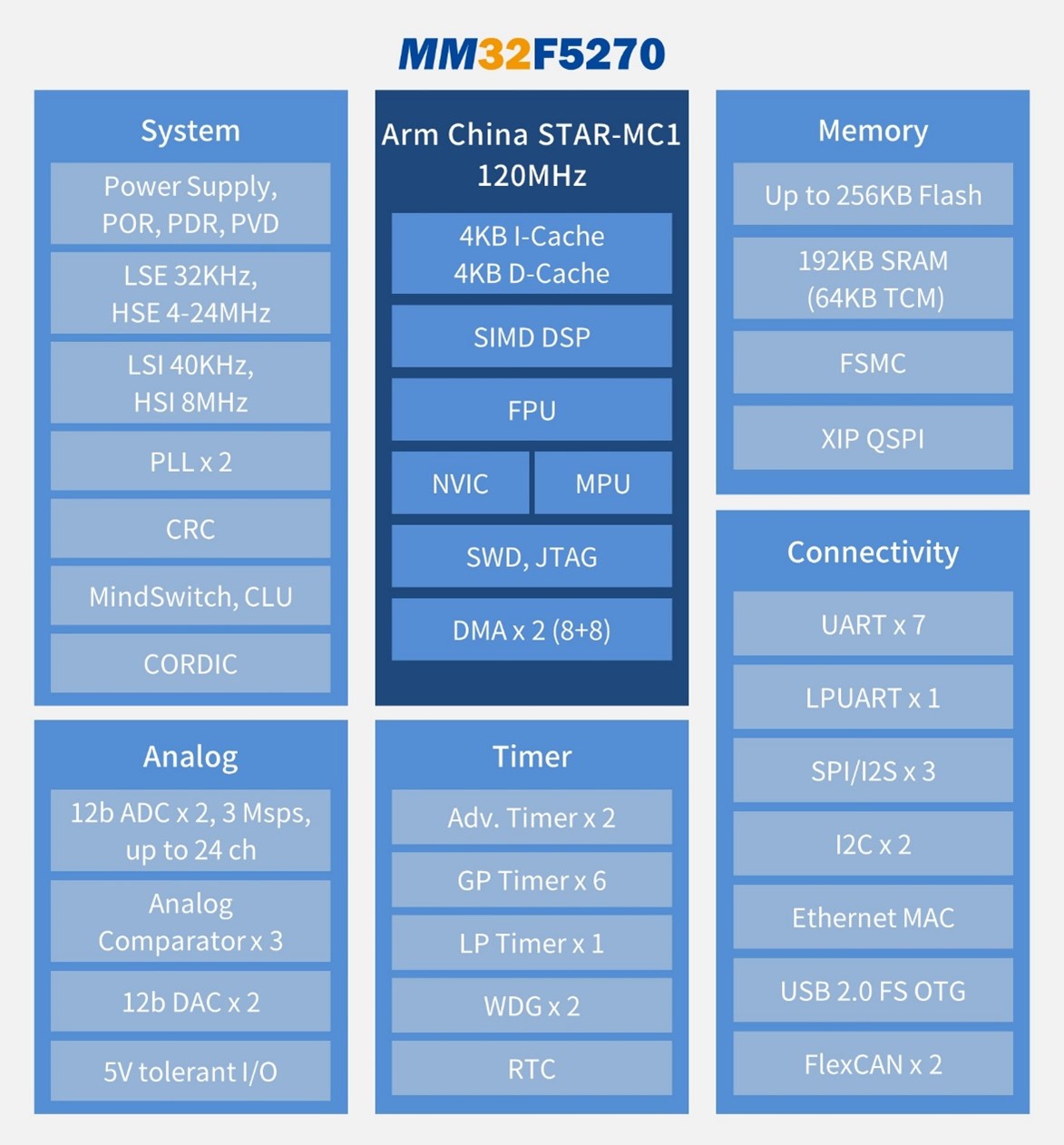 Mm32f5270 sdk pack 