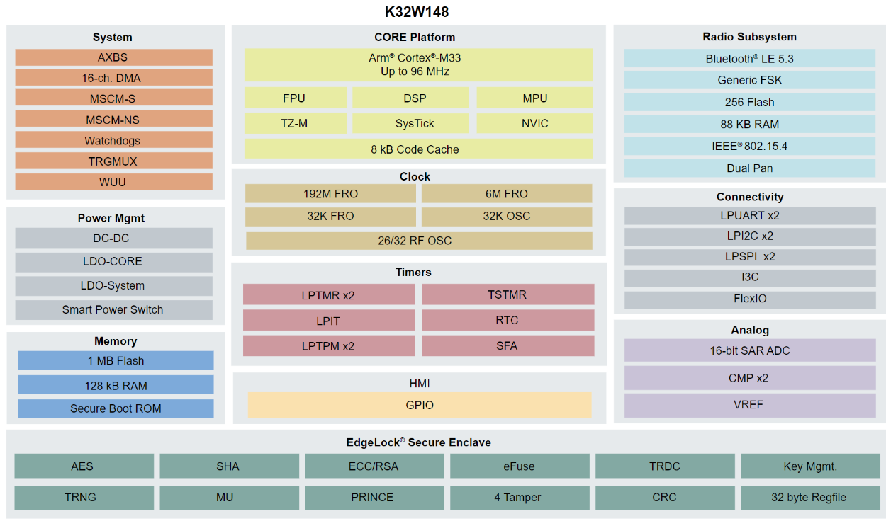 Zigbee Thread Matter