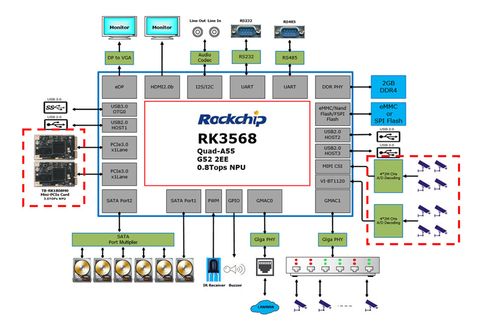 图 ｜RK3568 XVR应用框图