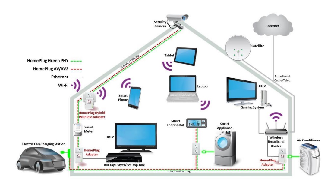 smart home network