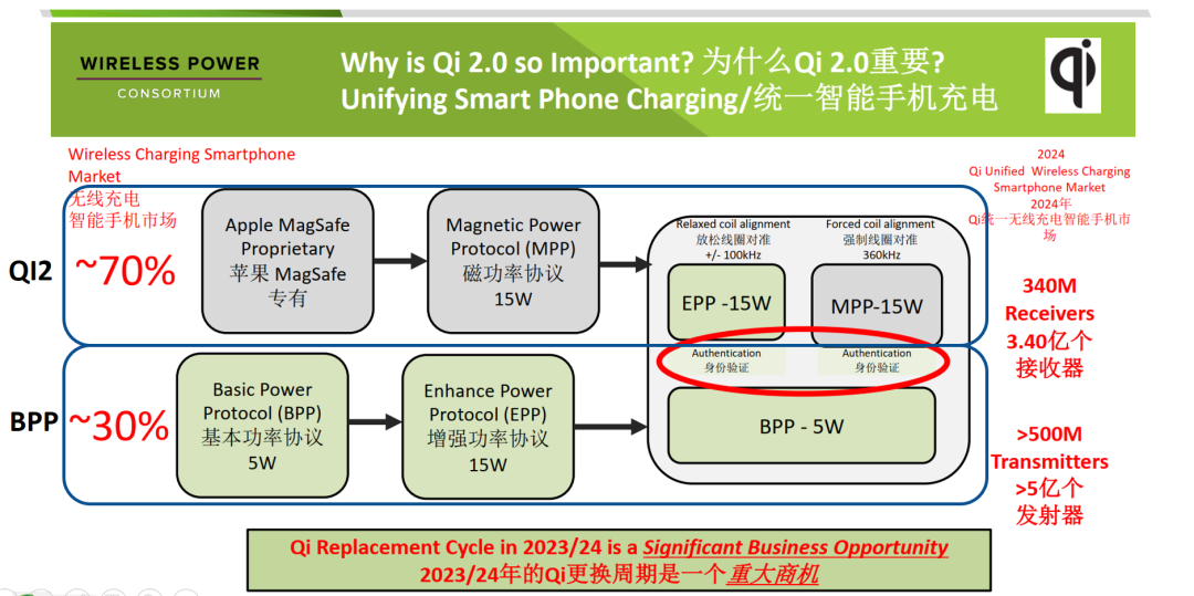 WPC 官方預測