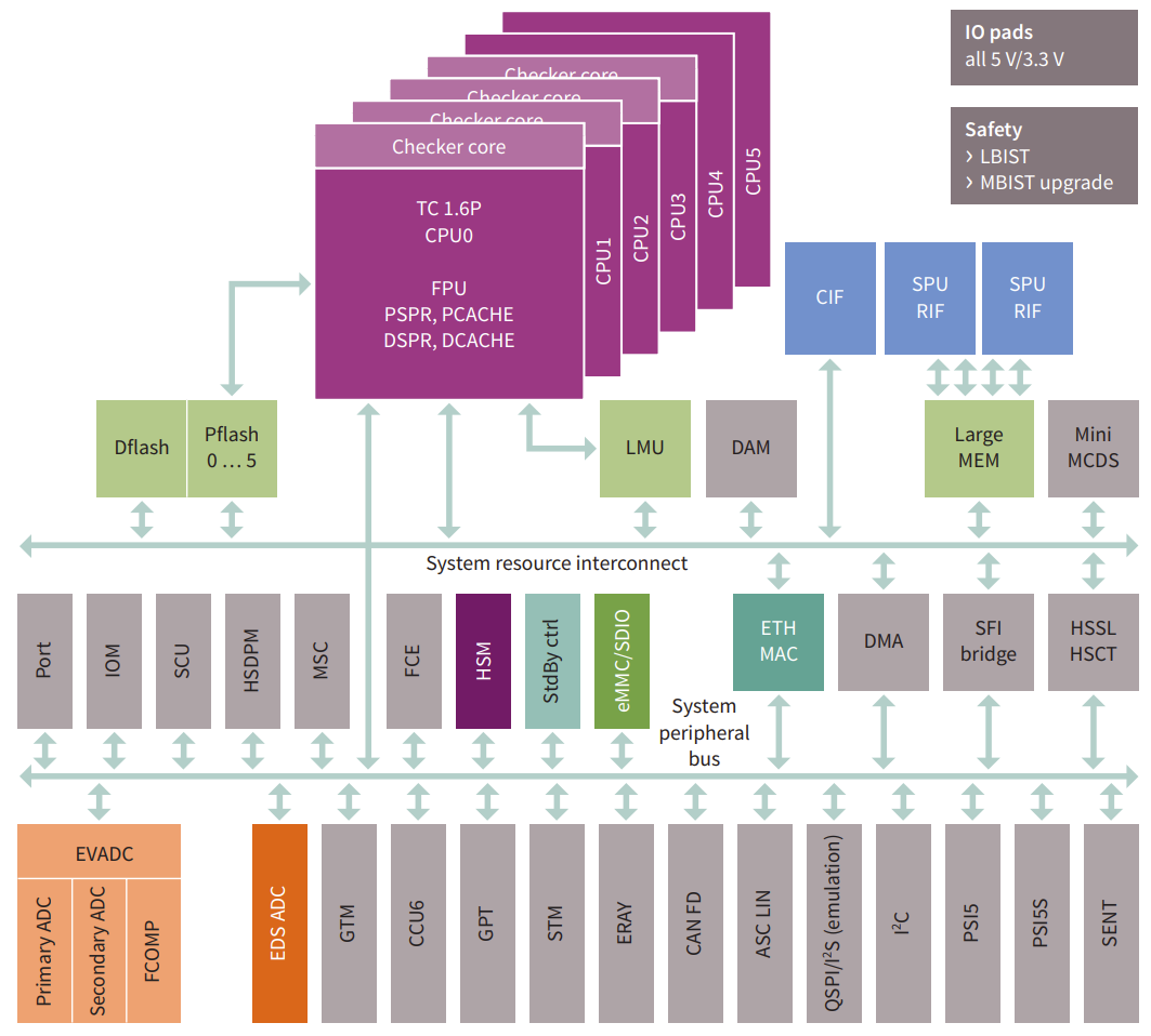 AURIX™TC3xx family system architecture