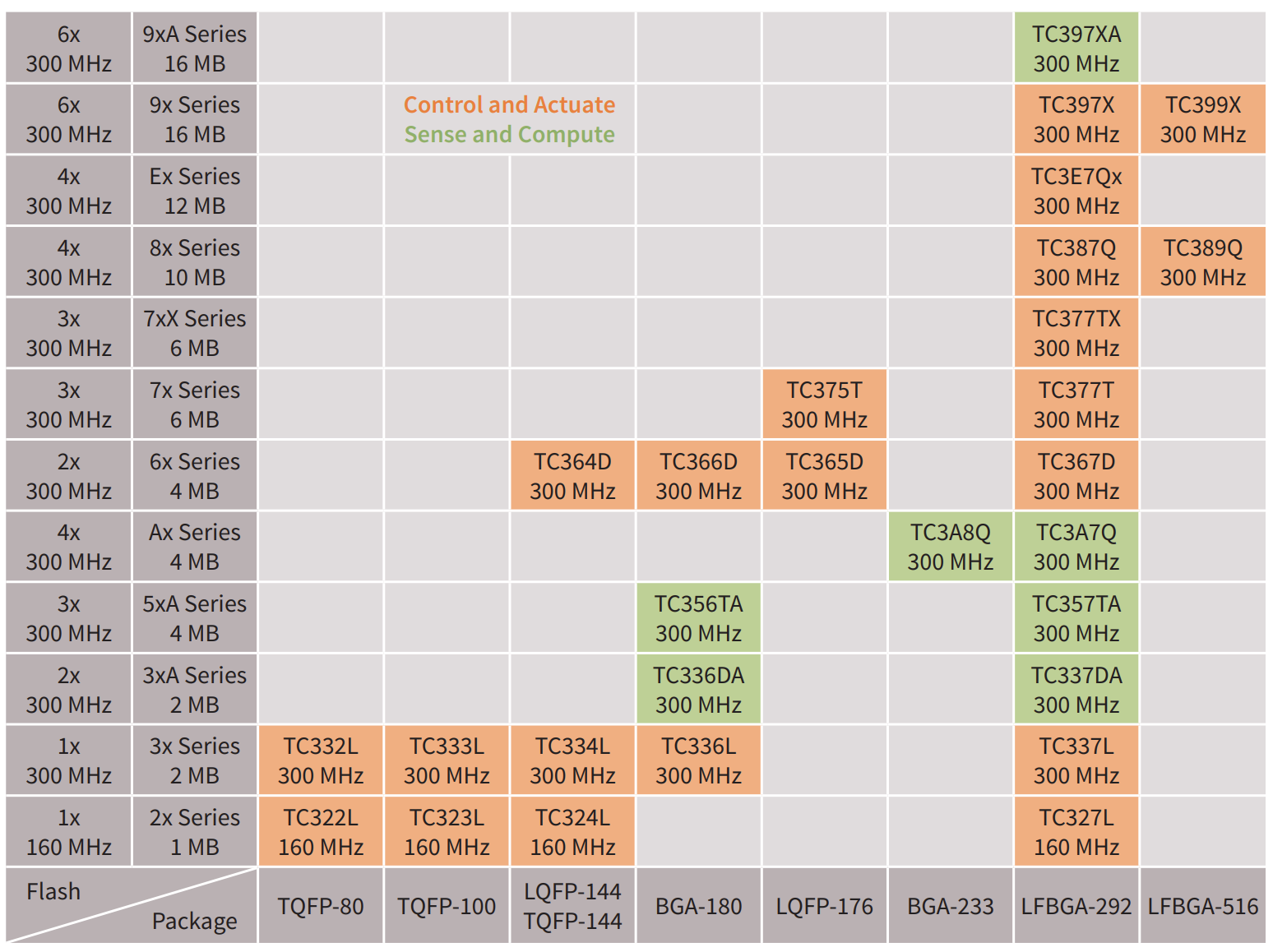 AURIX™ TC3xx family package scalability 