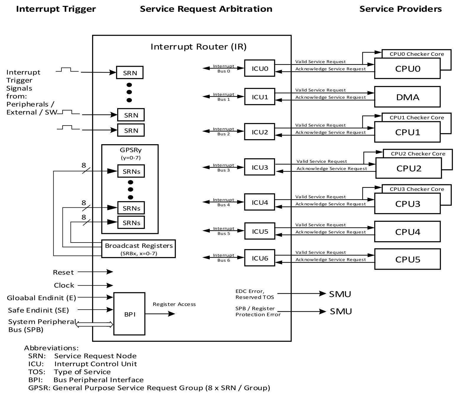 Block Diagram of the Interrupt System