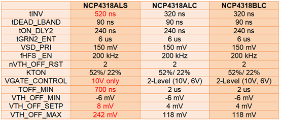 圖2：NCP4318常用的3個版本