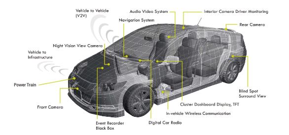 NOR 快閃記憶體最初應用於汽車無線電領域，但由於其快速啟動、可靠性和耐用性，現在在整個車輛中都有機會。